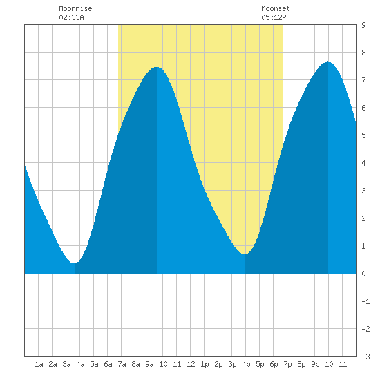 Kings Point tide chart for Saturday, September 28, 2024