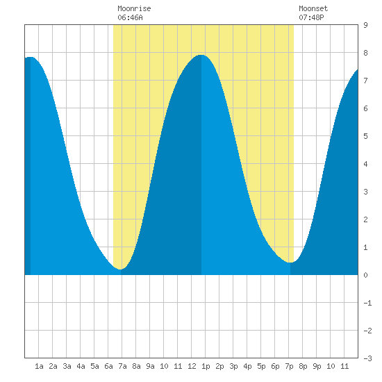 Kings Point tide chart for Tuesday, September 3, 2024