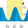 Kings Point tide chart for Wednesday, September 4, 2024