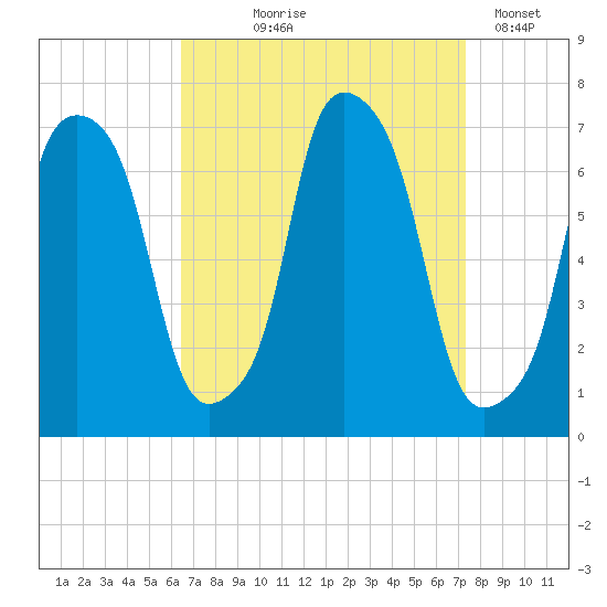 Kings Point tide chart for Friday, September 6, 2024