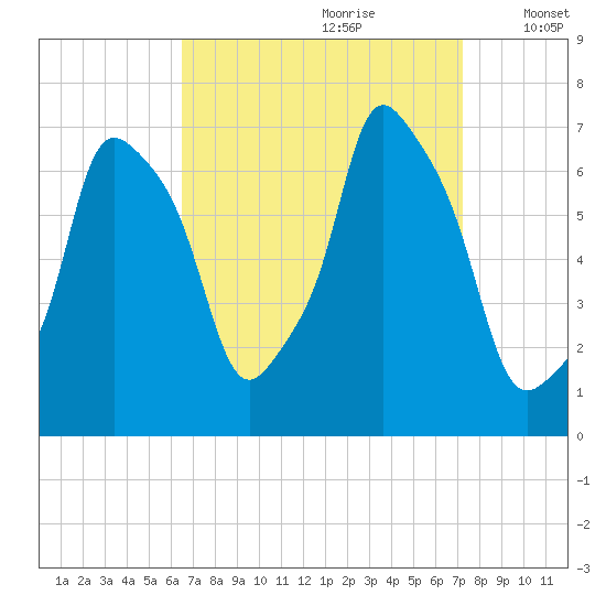 Kings Point tide chart for Monday, September 9, 2024