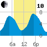 Kings Point tide chart for Thursday, October 10, 2024