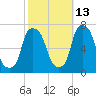 Kings Point tide chart for Sunday, October 13, 2024