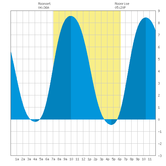 Kings Point tide chart for Tuesday, October 15, 2024