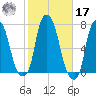Kings Point tide chart for Thursday, October 17, 2024