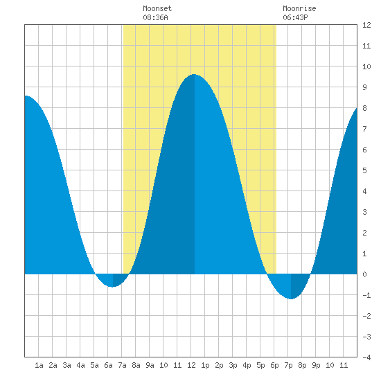 Kings Point tide chart for Friday, October 18, 2024