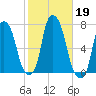 Kings Point tide chart for Saturday, October 19, 2024