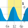 Kings Point tide chart for Tuesday, October 1, 2024