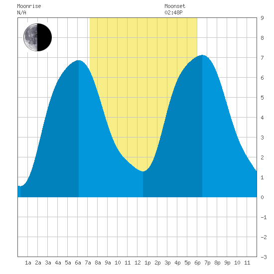 Kings Point tide chart for Thursday, October 24, 2024