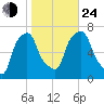 Kings Point tide chart for Thursday, October 24, 2024