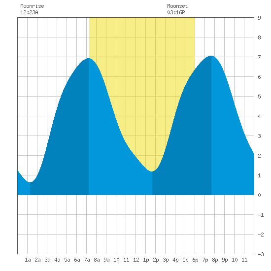 Kings Point tide chart for Friday, October 25, 2024