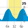 Kings Point tide chart for Friday, October 25, 2024