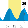 Kings Point tide chart for Saturday, October 26, 2024