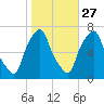 Kings Point tide chart for Sunday, October 27, 2024