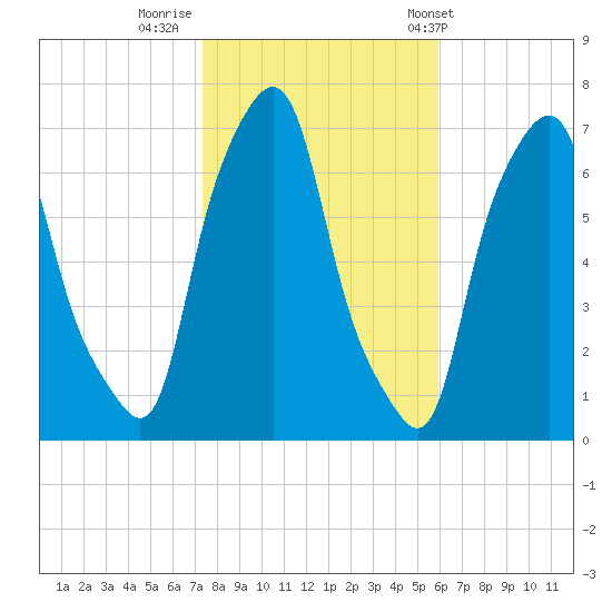 Kings Point tide chart for Tuesday, October 29, 2024
