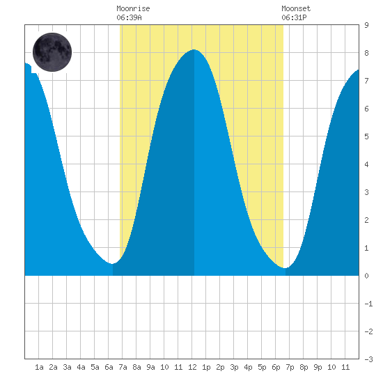 Kings Point tide chart for Wednesday, October 2, 2024