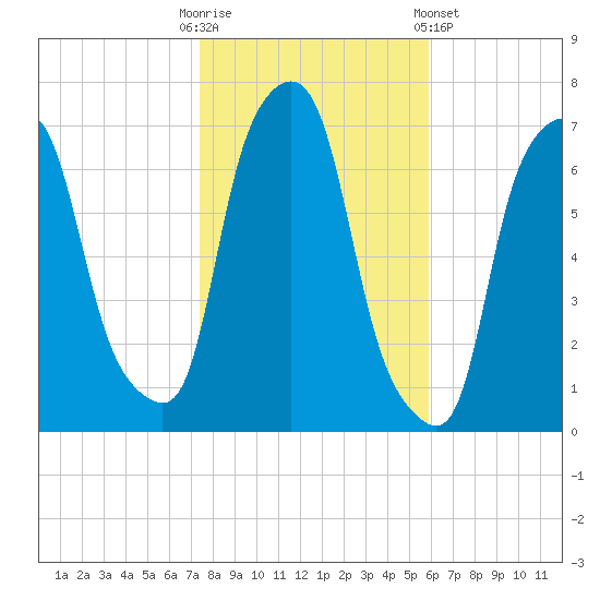 Kings Point tide chart for Thursday, October 31, 2024
