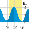 Kings Point tide chart for Thursday, October 31, 2024