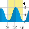 Kings Point tide chart for Friday, October 4, 2024