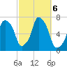 Kings Point tide chart for Sunday, October 6, 2024