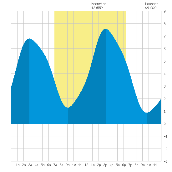 Kings Point tide chart for Tuesday, October 8, 2024