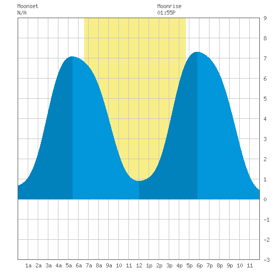 Kings Point tide chart for Sunday, November 10, 2024