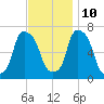 Kings Point tide chart for Sunday, November 10, 2024