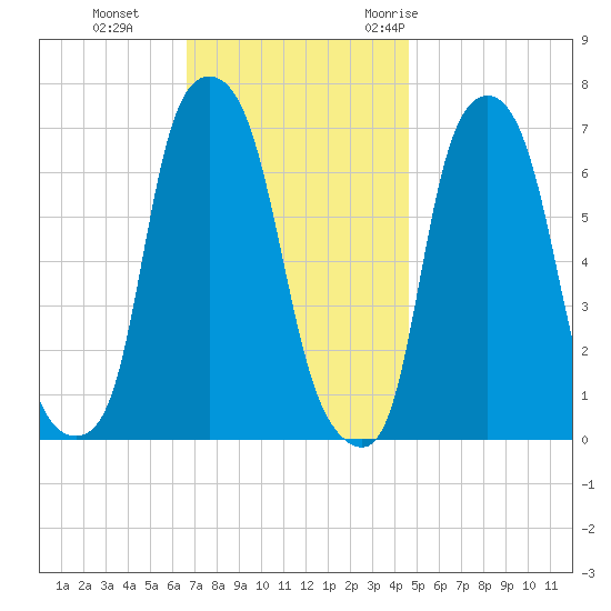 Kings Point tide chart for Tuesday, November 12, 2024