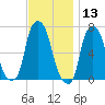 Kings Point tide chart for Wednesday, November 13, 2024
