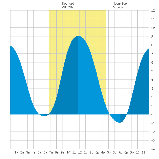 Kings Point tide chart for Sunday, November 17, 2024