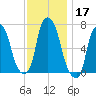 Kings Point tide chart for Sunday, November 17, 2024