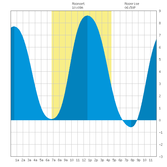 Kings Point tide chart for Monday, November 18, 2024