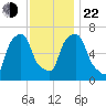 Kings Point tide chart for Friday, November 22, 2024