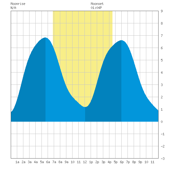 Kings Point tide chart for Saturday, November 23, 2024