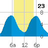 Kings Point tide chart for Saturday, November 23, 2024