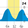Kings Point tide chart for Sunday, November 24, 2024