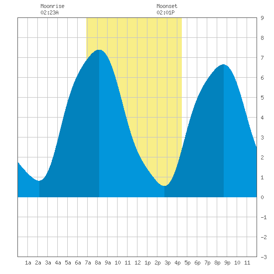 Kings Point tide chart for Tuesday, November 26, 2024