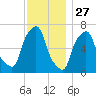 Kings Point tide chart for Wednesday, November 27, 2024