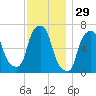 Kings Point tide chart for Friday, November 29, 2024