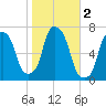 Kings Point tide chart for Saturday, November 2, 2024