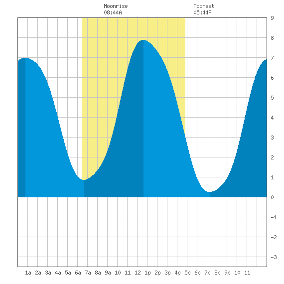 Kings Point tide chart for Sunday, November 3, 2024