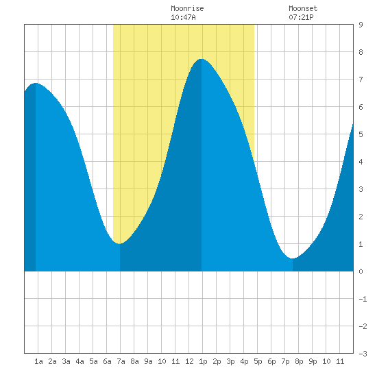 Kings Point tide chart for Tuesday, November 5, 2024