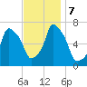 Kings Point tide chart for Thursday, November 7, 2024