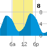 Kings Point tide chart for Friday, November 8, 2024