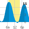 Kings Point tide chart for Wednesday, December 11, 2024