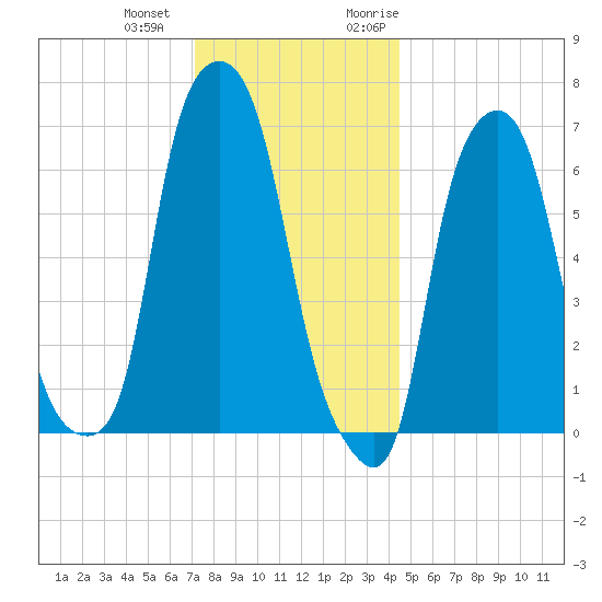 Kings Point tide chart for Thursday, December 12, 2024