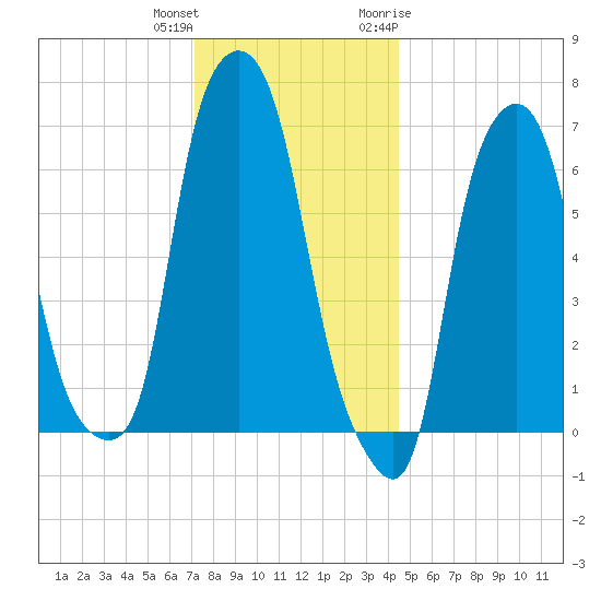 Kings Point tide chart for Friday, December 13, 2024