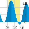 Kings Point tide chart for Friday, December 13, 2024