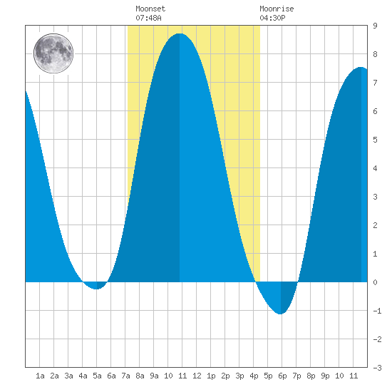 Kings Point tide chart for Sunday, December 15, 2024