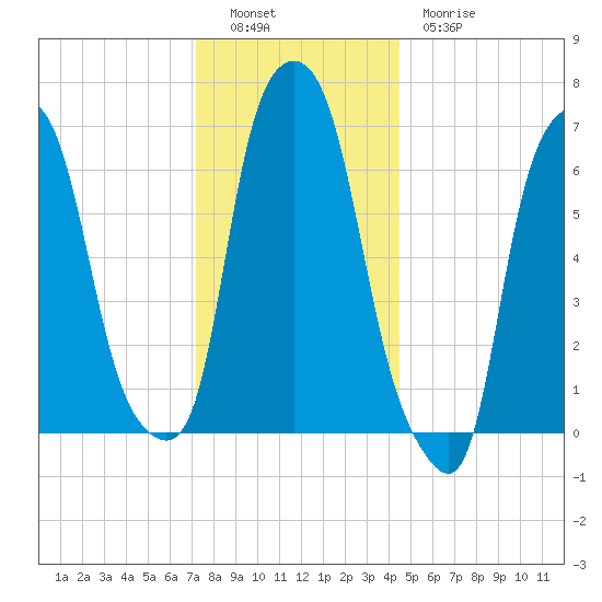 Kings Point tide chart for Monday, December 16, 2024